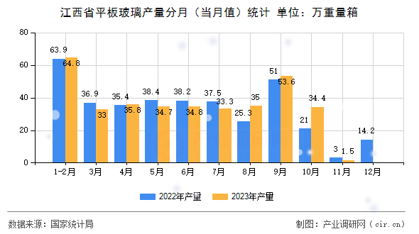 江西省平板玻璃產(chǎn)量分月（當(dāng)月值）統(tǒng)計(jì)