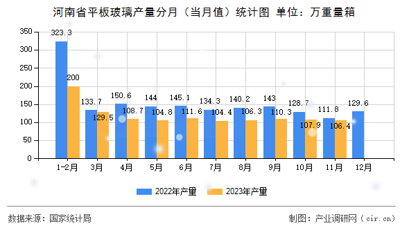 河南省平板玻璃產(chǎn)量分月（當月值）統(tǒng)計圖