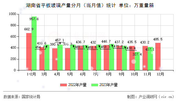 湖南省平板玻璃產(chǎn)量分月（當(dāng)月值）統(tǒng)計(jì)