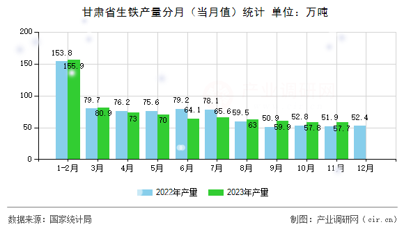 甘肅省生鐵產(chǎn)量分月（當(dāng)月值）統(tǒng)計(jì)