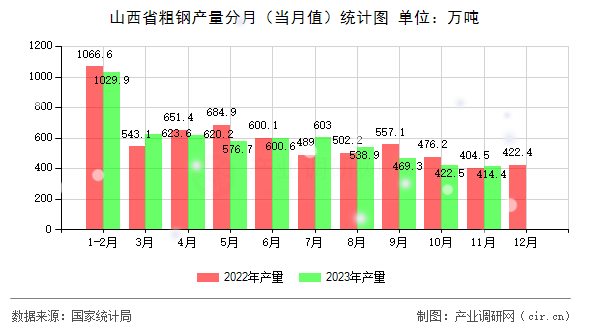 山西省粗鋼產(chǎn)量分月(當(dāng)月值)統(tǒng)計(jì)圖 山西省粗鋼產(chǎn)量分月(當(dāng)月值)統(tǒng)計(jì)圖