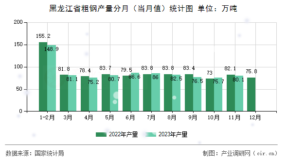 黑龍江省粗鋼產量分月（當月值）統(tǒng)計圖