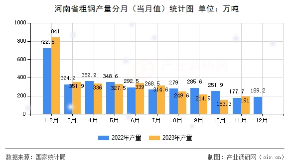 河南省粗鋼產(chǎn)量分月（當(dāng)月值）統(tǒng)計圖