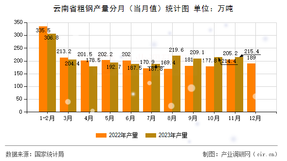 云南省粗鋼產(chǎn)量分月（當(dāng)月值）統(tǒng)計(jì)圖