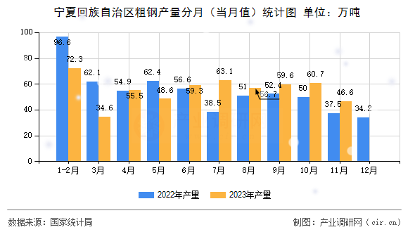 寧夏回族自治區(qū)粗鋼產(chǎn)量分月（當月值）統(tǒng)計圖