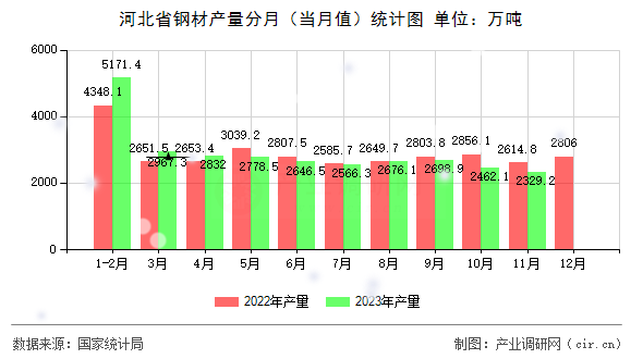 河北省鋼材產(chǎn)量分月（當(dāng)月值）統(tǒng)計(jì)圖