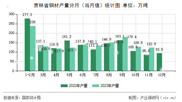 吉林省鋼材產(chǎn)量分月（當月值）統(tǒng)計圖