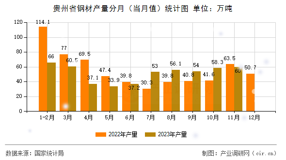 貴州省鋼材產(chǎn)量分月（當(dāng)月值）統(tǒng)計(jì)圖