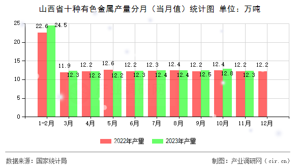 山西省十種有色金屬產(chǎn)量分月（當月值）統(tǒng)計圖
