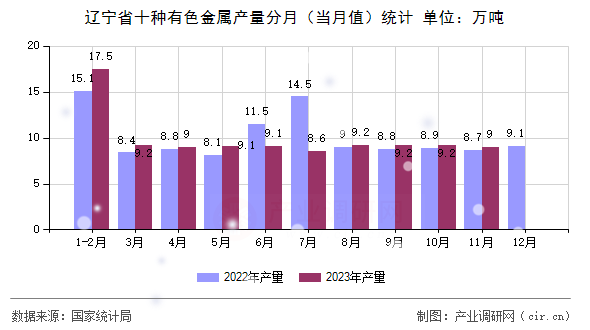 遼寧省十種有色金屬產(chǎn)量分月（當(dāng)月值）統(tǒng)計