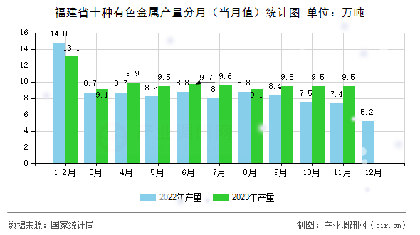 福建省十種有色金屬產(chǎn)量分月（當(dāng)月值）統(tǒng)計圖