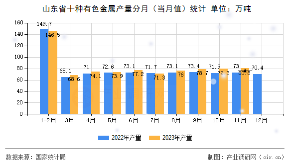 山東省十種有色金屬產(chǎn)量分月(當(dāng)月值)統(tǒng)計 山東省十種有色金屬產(chǎn)量分月(當(dāng)月值)統(tǒng)計
