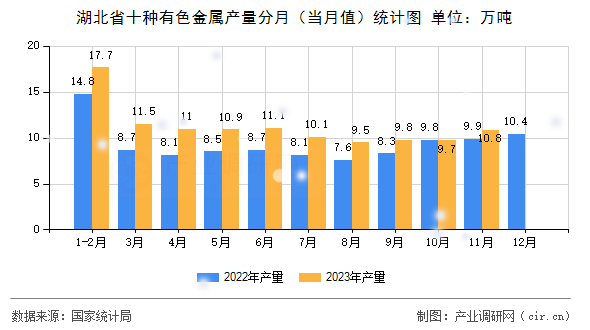 湖北省十種有色金屬產(chǎn)量分月（當月值）統(tǒng)計圖