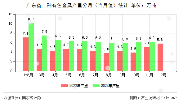 廣東省十種有色金屬產(chǎn)量分月（當月值）統(tǒng)計