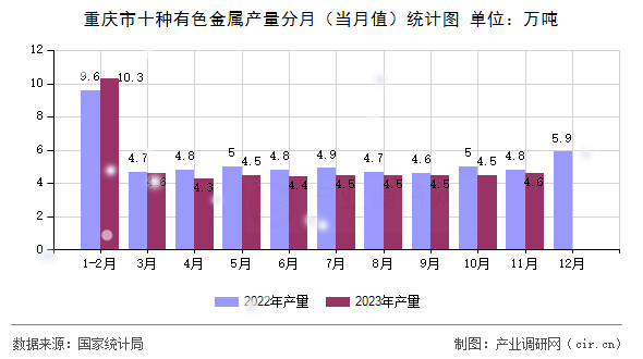 重慶市十種有色金屬產(chǎn)量分月（當(dāng)月值）統(tǒng)計(jì)圖