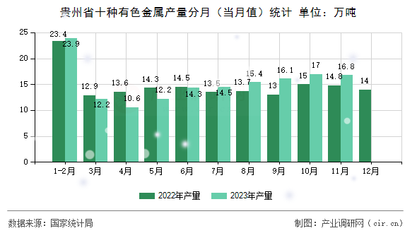 貴州省十種有色金屬產(chǎn)量分月（當月值）統(tǒng)計