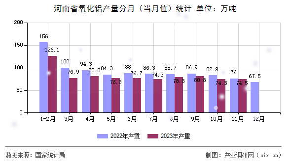 河南省氧化鋁產(chǎn)量分月（當(dāng)月值）統(tǒng)計(jì)