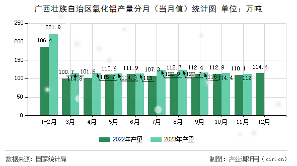 廣西壯族自治區(qū)氧化鋁產(chǎn)量分月（當月值）統(tǒng)計圖