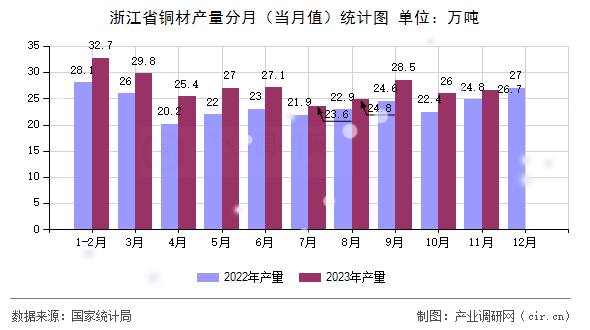 浙江省銅材產(chǎn)量分月（當月值）統(tǒng)計圖