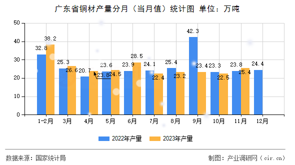 廣東省銅材產(chǎn)量分月（當月值）統(tǒng)計圖