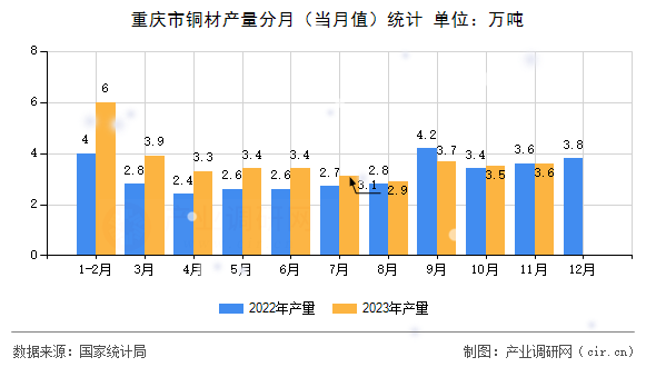 重慶市銅材產(chǎn)量分月（當月值）統(tǒng)計