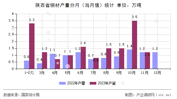 陜西省銅材產(chǎn)量分月（當(dāng)月值）統(tǒng)計(jì)