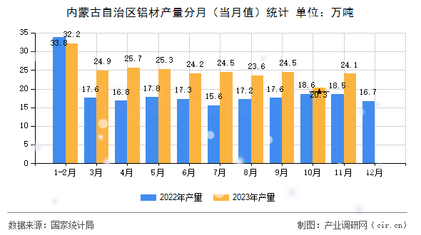 內(nèi)蒙古自治區(qū)鋁材產(chǎn)量分月（當(dāng)月值）統(tǒng)計