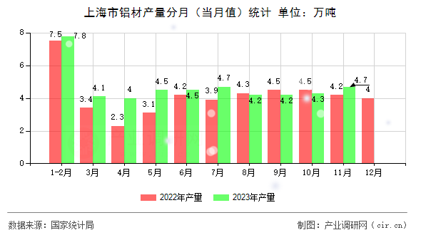 上海市鋁材產(chǎn)量分月（當(dāng)月值）統(tǒng)計(jì)