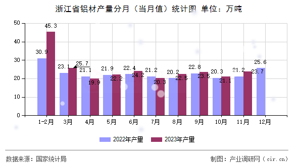 浙江省鋁材產(chǎn)量分月（當(dāng)月值）統(tǒng)計圖