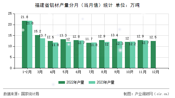 福建省鋁材產(chǎn)量分月（當(dāng)月值）統(tǒng)計