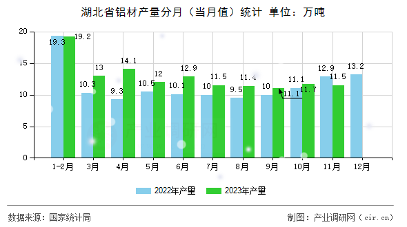 湖北省鋁材產(chǎn)量分月（當(dāng)月值）統(tǒng)計(jì)