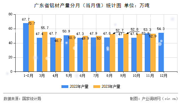 廣東省鋁材產(chǎn)量分月（當(dāng)月值）統(tǒng)計(jì)圖