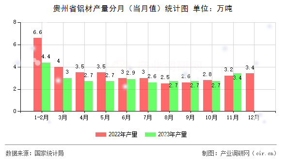 貴州省鋁材產(chǎn)量分月（當月值）統(tǒng)計圖