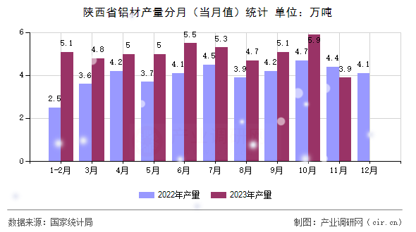 陜西省鋁材產(chǎn)量分月（當(dāng)月值）統(tǒng)計(jì)