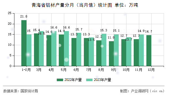 青海省鋁材產(chǎn)量分月（當(dāng)月值）統(tǒng)計(jì)圖