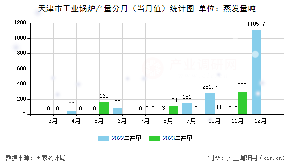 天津市工業(yè)鍋爐產(chǎn)量分月（當(dāng)月值）統(tǒng)計圖