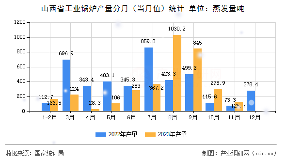山西省工業(yè)鍋爐產(chǎn)量分月(當(dāng)月值)統(tǒng)計(jì) 山西省工業(yè)鍋爐產(chǎn)量分月(當(dāng)月值)統(tǒng)計(jì)
