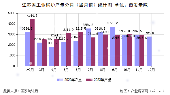 江蘇省工業(yè)鍋爐產(chǎn)量分月（當(dāng)月值）統(tǒng)計(jì)圖