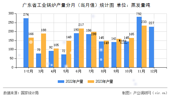 廣東省工業(yè)鍋爐產(chǎn)量分月（當(dāng)月值）統(tǒng)計圖