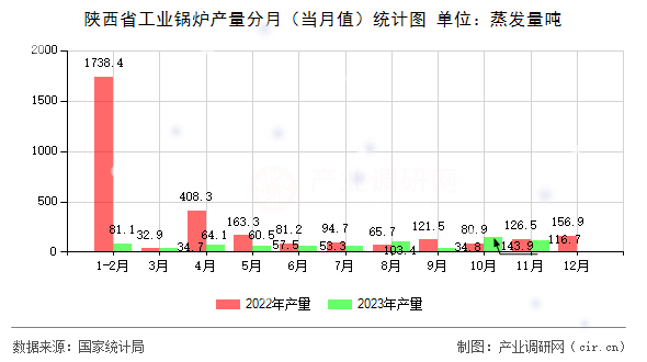 陜西省工業(yè)鍋爐產(chǎn)量分月（當(dāng)月值）統(tǒng)計圖