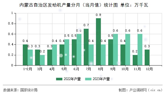 內(nèi)蒙古自治區(qū)發(fā)動機產(chǎn)量分月（當月值）統(tǒng)計圖