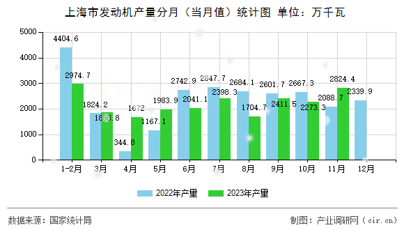 上海市發(fā)動機產量分月（當月值）統(tǒng)計圖