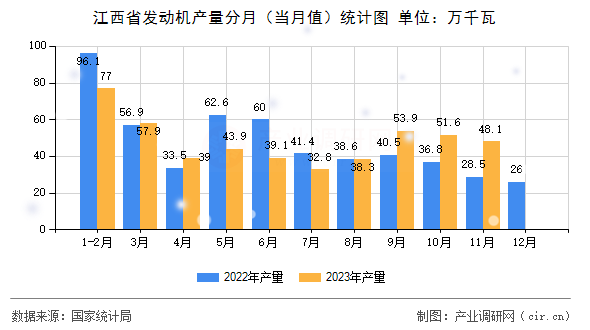 江西省發(fā)動(dòng)機(jī)產(chǎn)量分月（當(dāng)月值）統(tǒng)計(jì)圖
