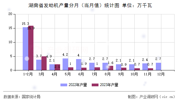 湖南省發(fā)動機(jī)產(chǎn)量分月（當(dāng)月值）統(tǒng)計圖