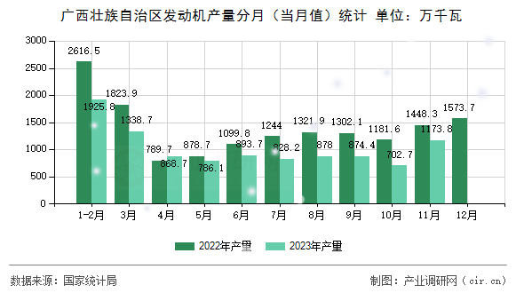 廣西壯族自治區(qū)發(fā)動機(jī)產(chǎn)量分月（當(dāng)月值）統(tǒng)計