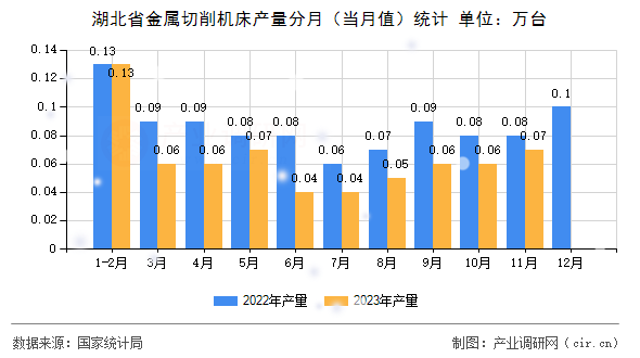 湖北省金屬切削機(jī)床產(chǎn)量分月（當(dāng)月值）統(tǒng)計(jì)