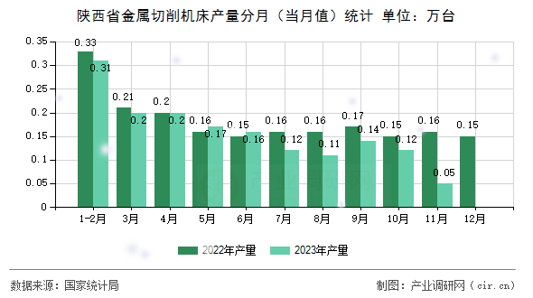 陜西省金屬切削機床產(chǎn)量分月（當月值）統(tǒng)計
