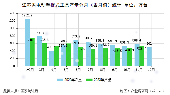 江蘇省電動手提式工具產量分月（當月值）統(tǒng)計
