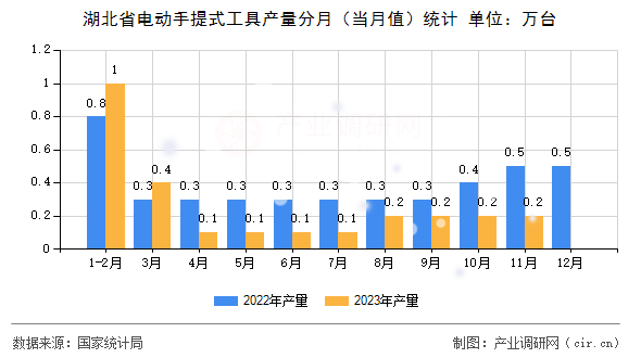 湖北省電動(dòng)手提式工具產(chǎn)量分月（當(dāng)月值）統(tǒng)計(jì)