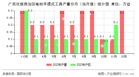 廣西壯族自治區(qū)電動手提式工具產(chǎn)量分月（當(dāng)月值）統(tǒng)計(jì)圖